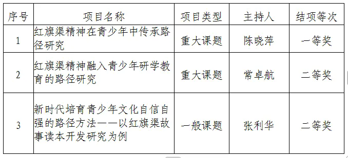 >喜报！我院3项青少年课题顺利结项